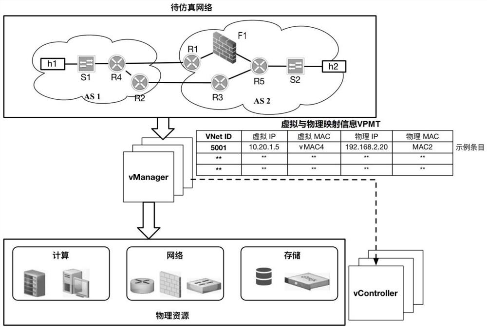 Method for constructing virtual-real decoupling simulation network