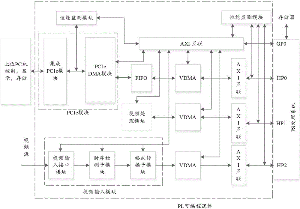 High-performance video processing and transmitting system based on Zynq platform