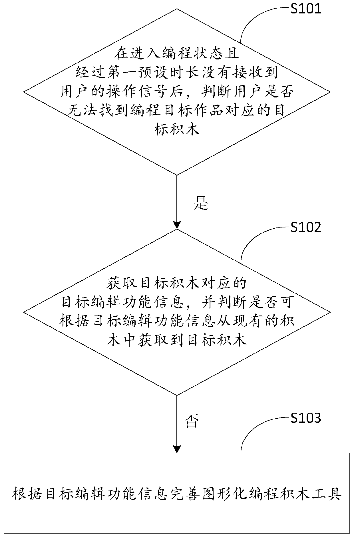 Programming method and device for perfecting graphical programming building block tool