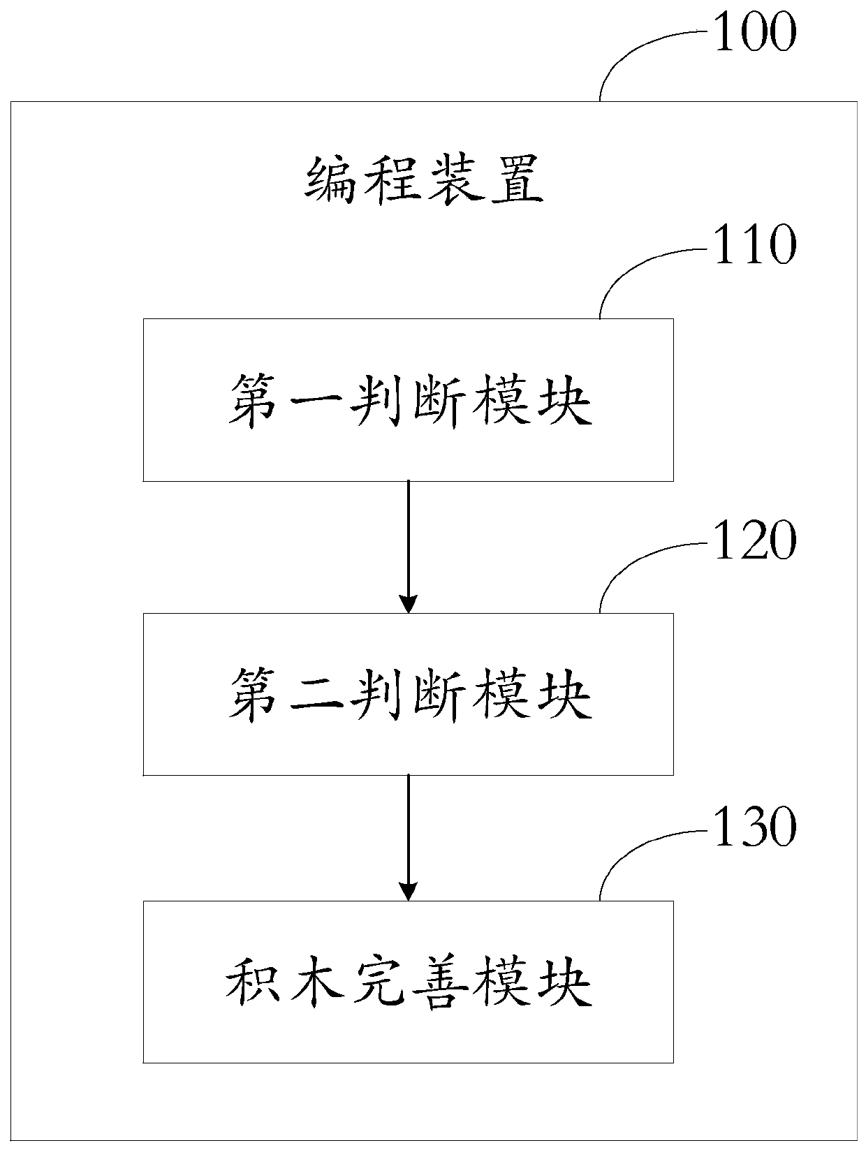 Programming method and device for perfecting graphical programming building block tool