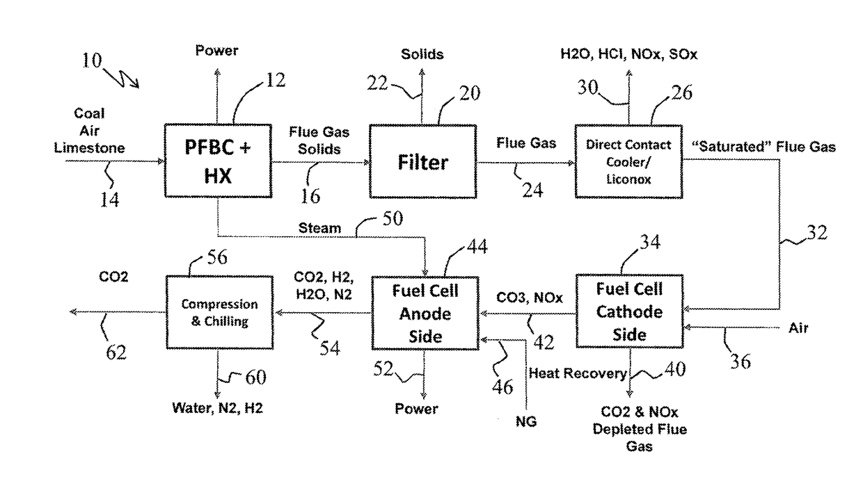 Pressurized fluidized bed combustor with fuel cell co2 capture