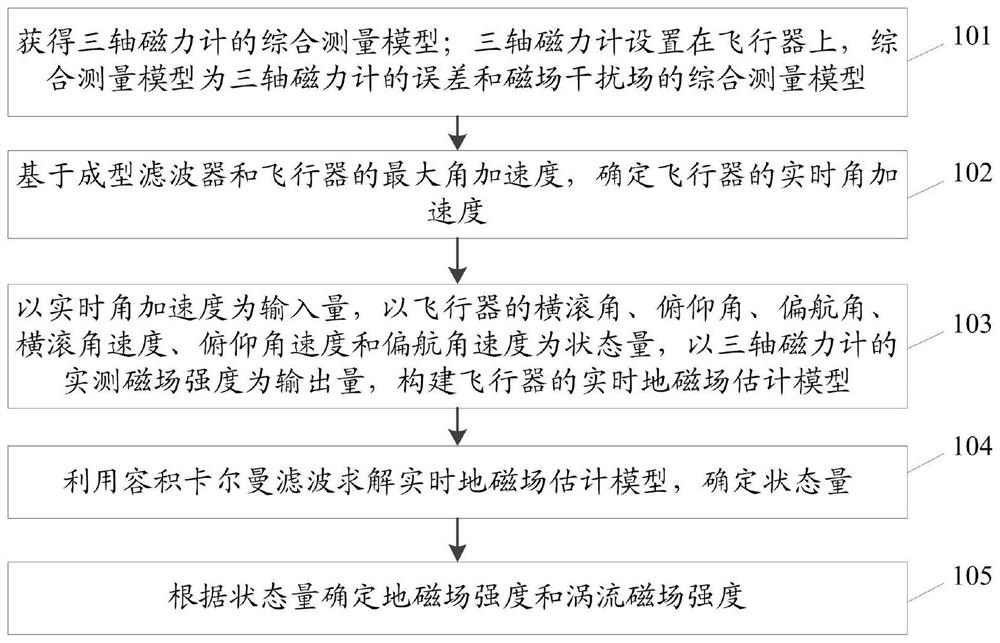 Aerial magnetic measurement signal determination method and system