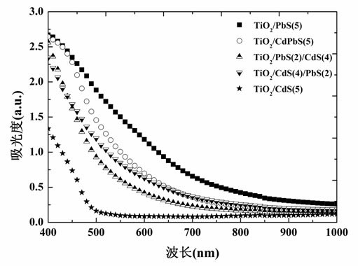 Method for preparing sulfide quantum dot co-sensitization porous titanium dioxide photoelectrode