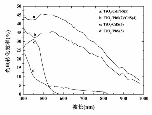 Method for preparing sulfide quantum dot co-sensitization porous titanium dioxide photoelectrode