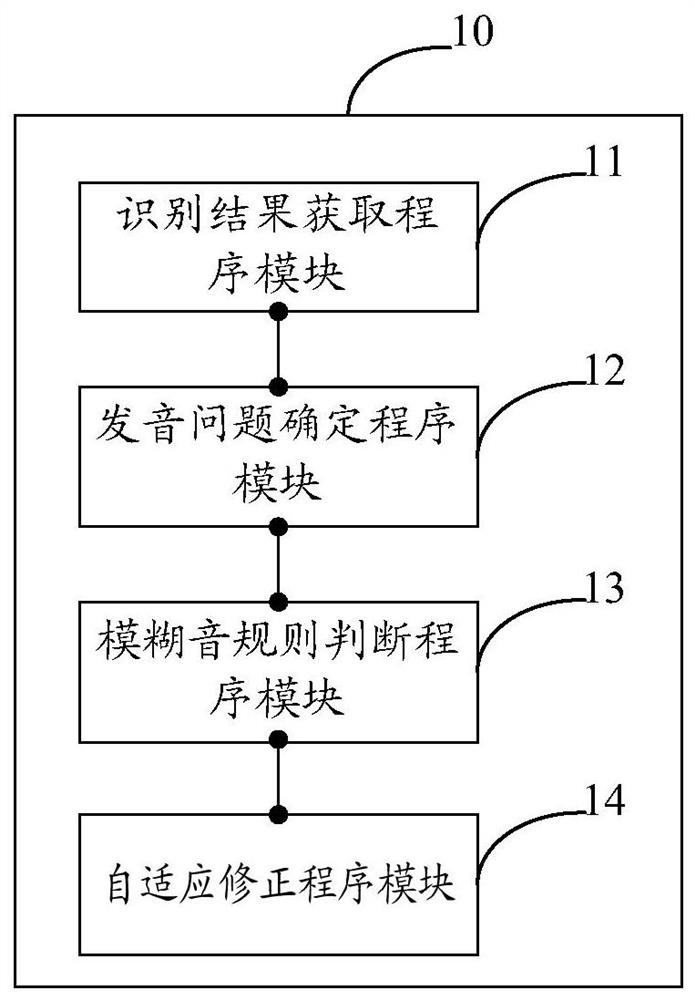 Method and system for self-adaptive correction of user's personal pronunciation dictionary model