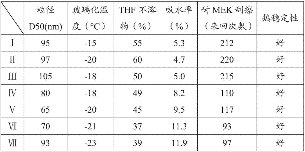 Preparation method of waterborne polyurethane dispersoid