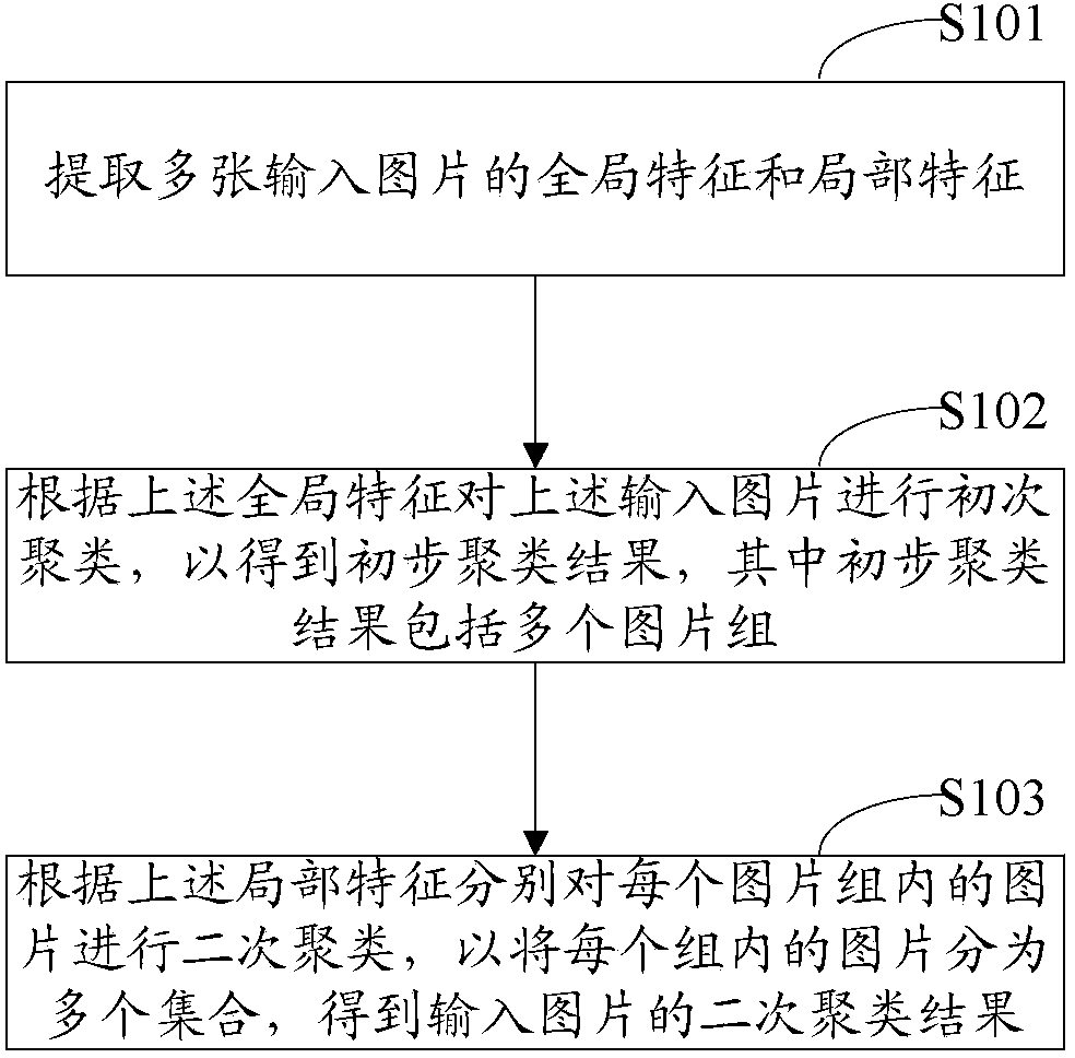 Picture clustering method and device