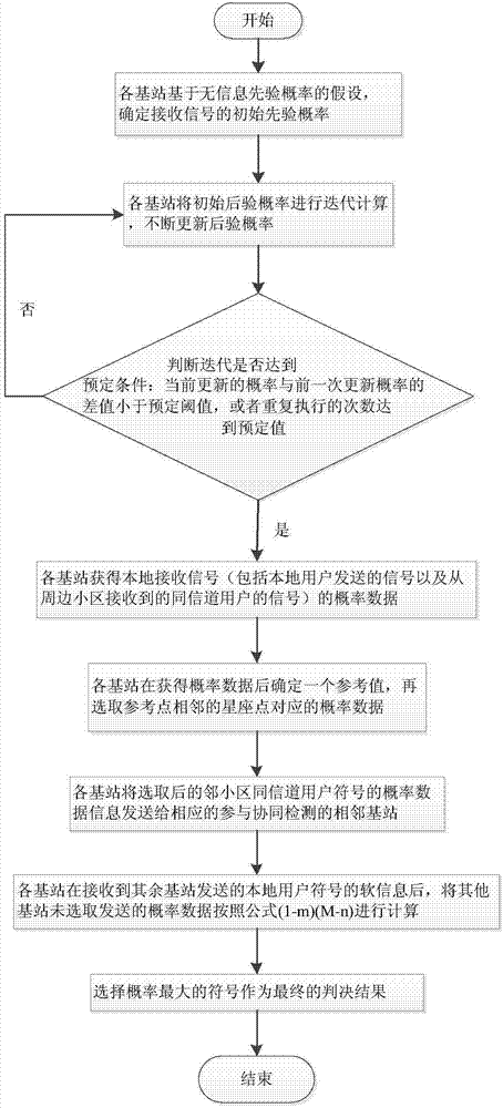 Multi-cell MIMO system uplink signal detection method based on constellation structure