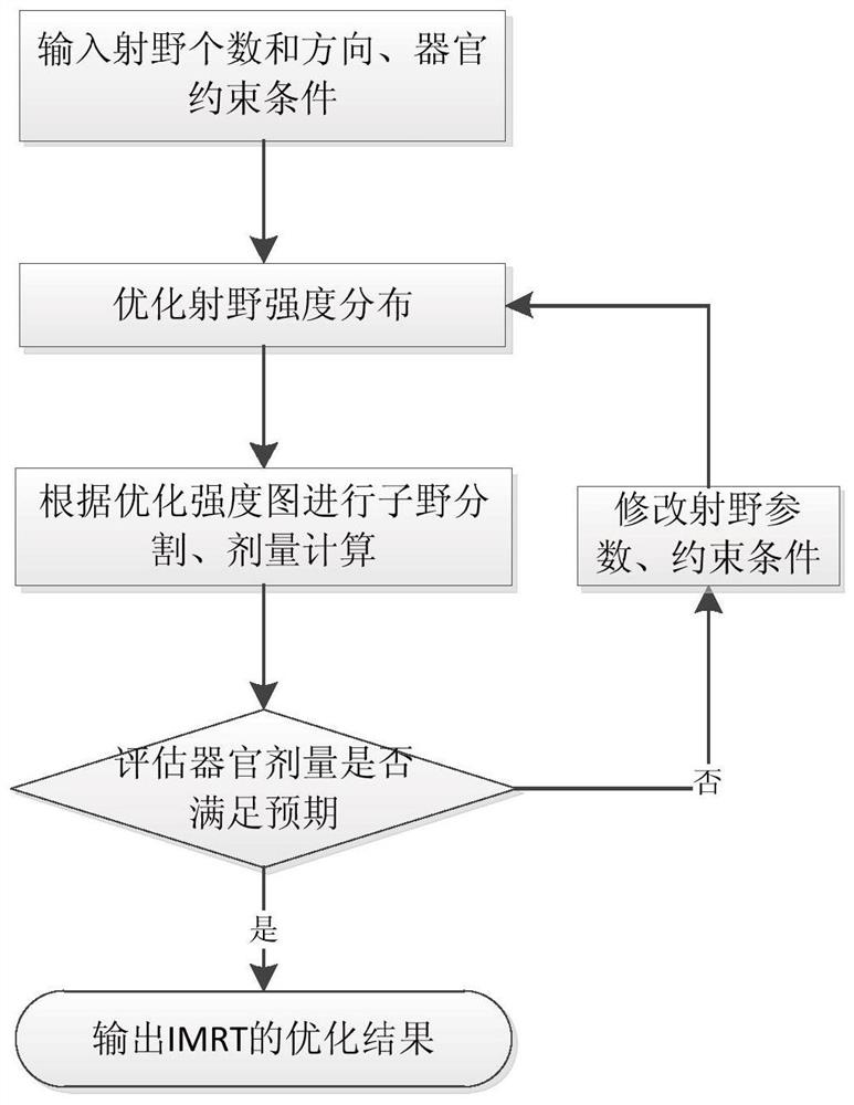 An optimal dose-guided TPS automatic iterative optimization method