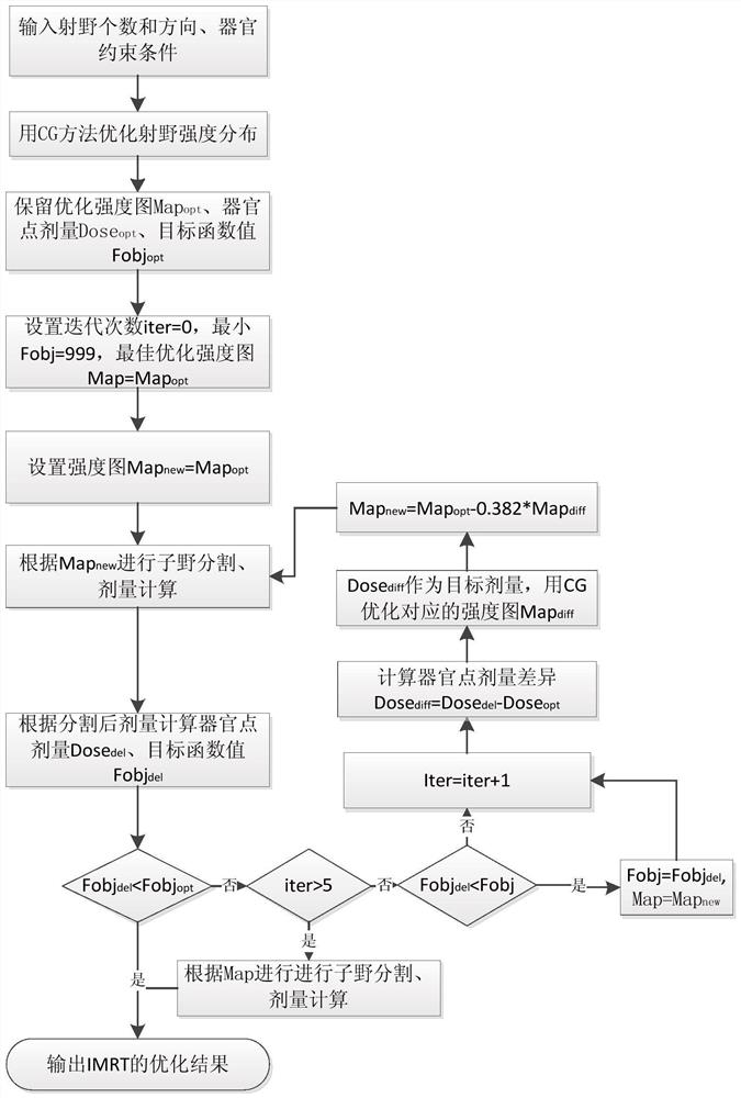 An optimal dose-guided TPS automatic iterative optimization method