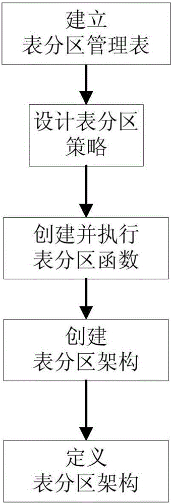 Method and system for table partitioning and automatic maintenance based on mssql SERVER