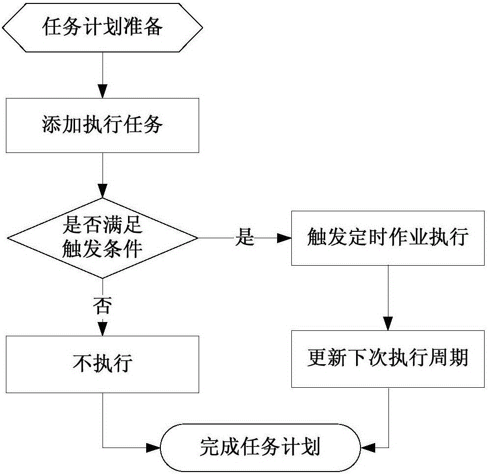 Method and system for table partitioning and automatic maintenance based on mssql SERVER