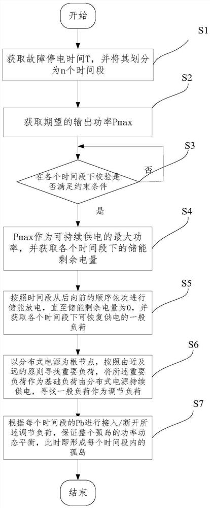 Island division method and device for power distribution network after fault under high-permeability distributed power supply