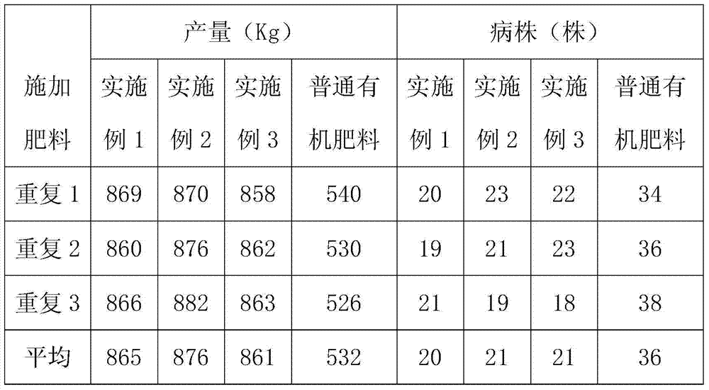 Preparation method of earthworm liquid organic fertilizer