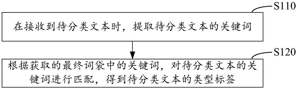 Text clustering method and system