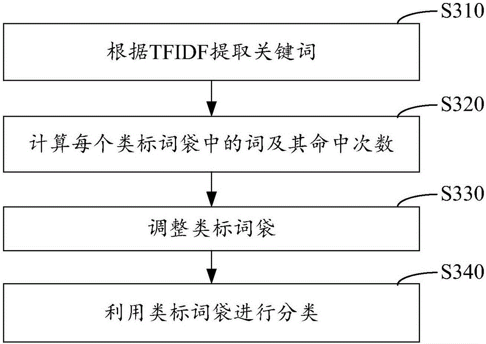 Text clustering method and system