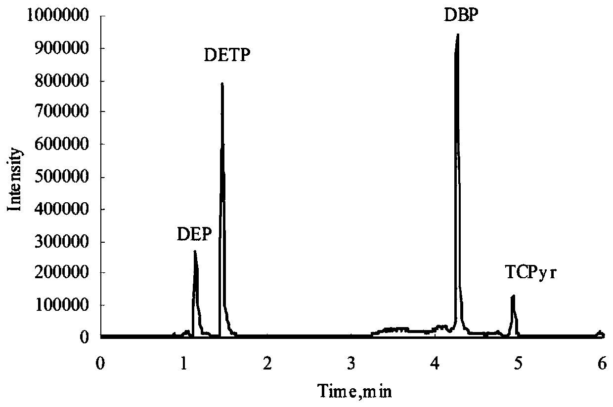 A method and device for simultaneously detecting three metabolites of chlorpyrifos in urine