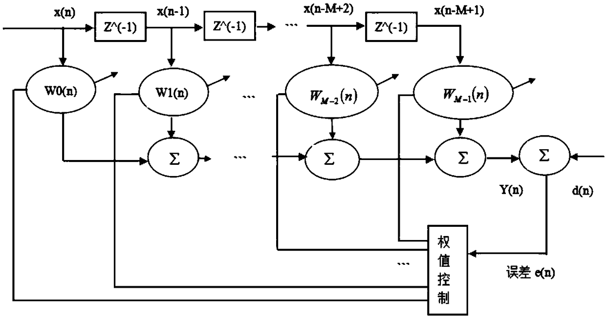 Adaptive Calibration Method of Microphone Array Output Signal Based on rls Algorithm