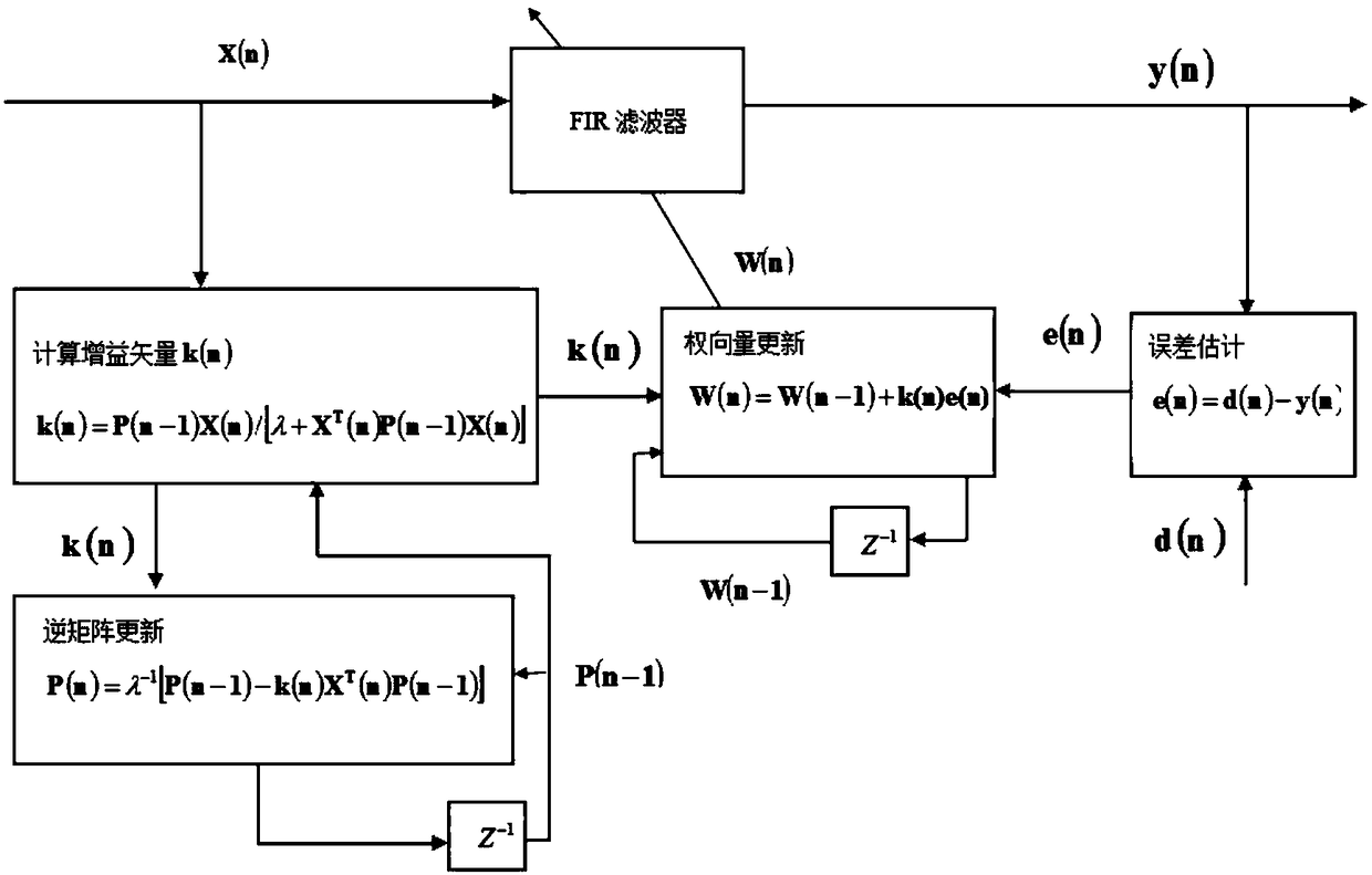 Adaptive Calibration Method of Microphone Array Output Signal Based on rls Algorithm