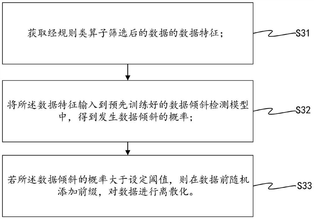 Data processing method and device, machine readable medium and equipment
