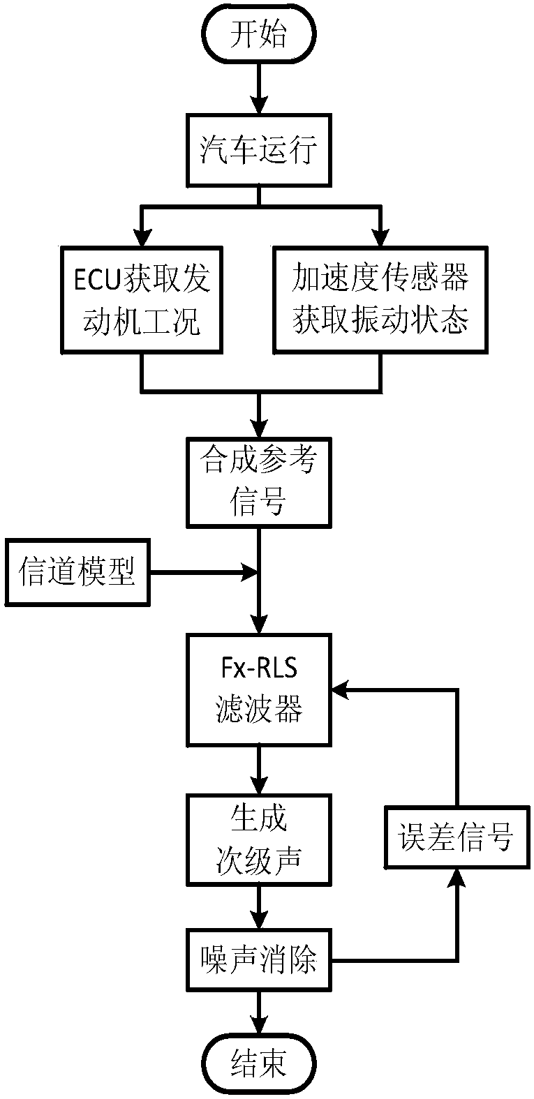 Active control system of noise in vehicle