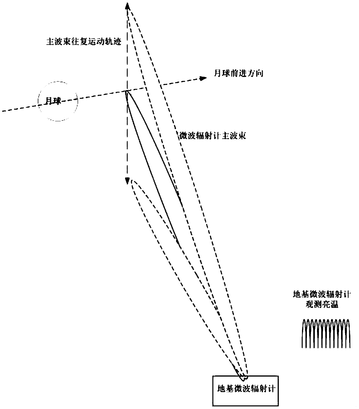 Calibration method suitable for surface source lunar measurement of ground-based microwave radiometer