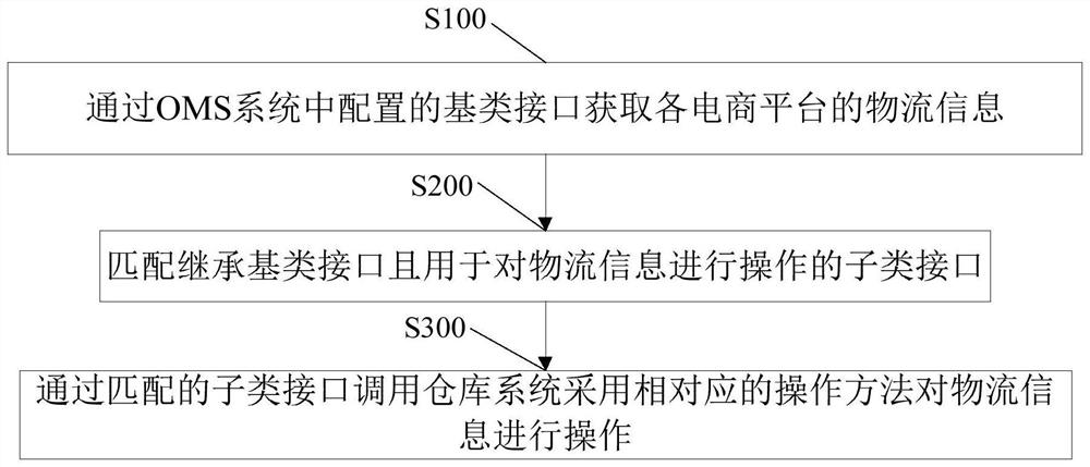 Policy mode-based logistics management method and device, terminal equipment and storage medium