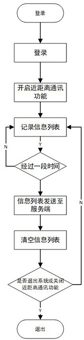 Method and system for constructing social network of surrounding area based on near field communication technology