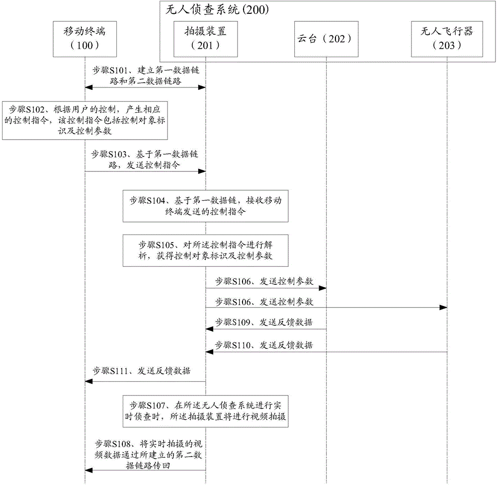 Unmanned reconnaissance system control method, device and system