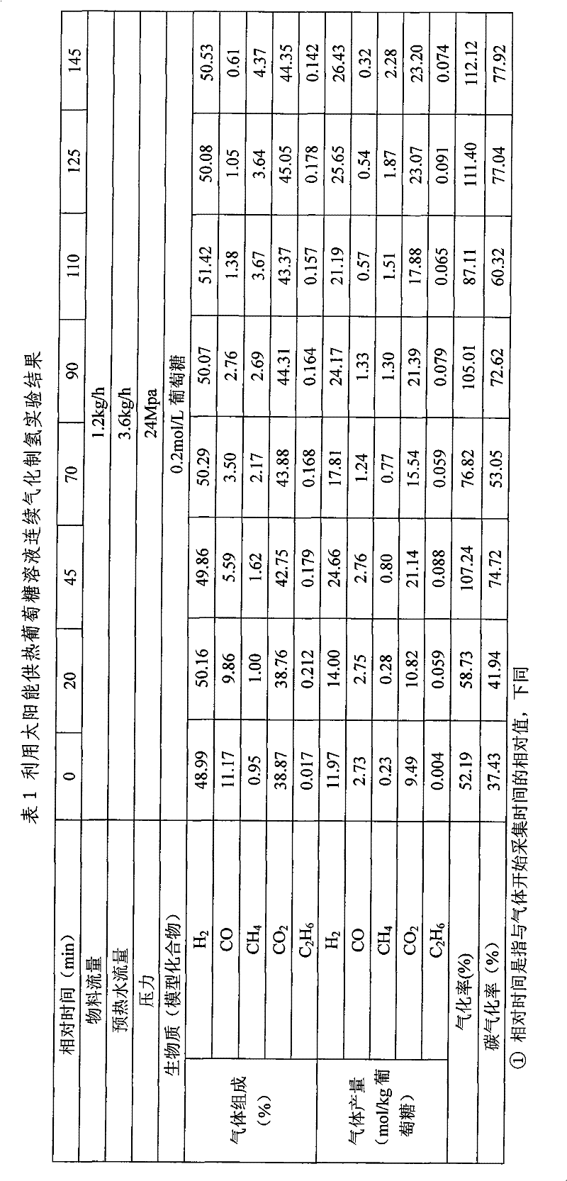 Biomass supercritical water gasification hydrogen production system and method thermally driven by focusing solar energy