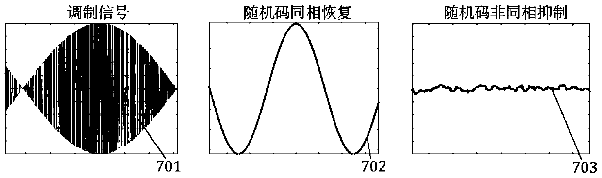 PGC multi-sensor measurement system using pseudo-random code division multiplexing