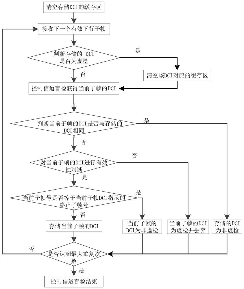 A blind detection method, terminal, network element and storage medium of a control channel