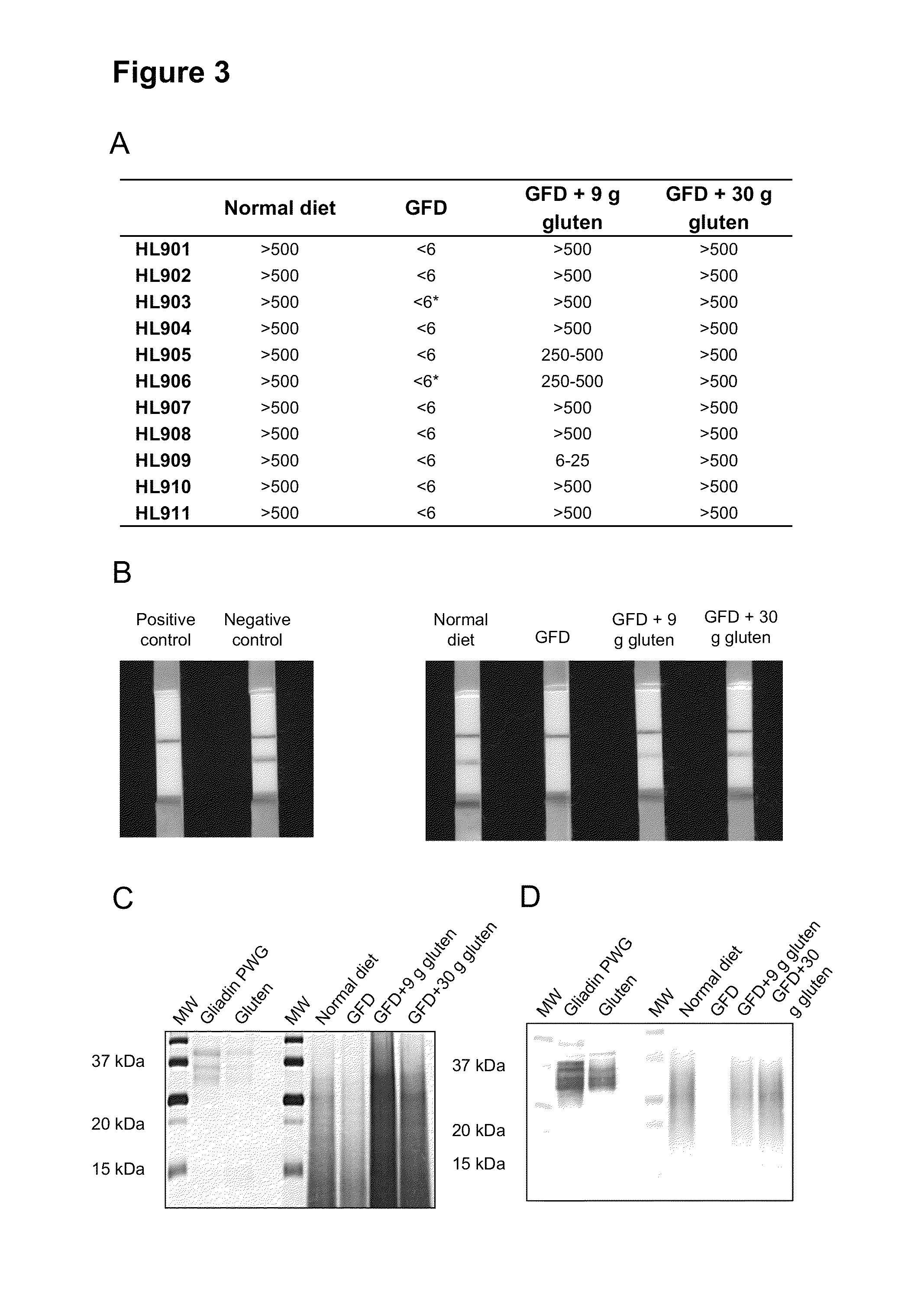 Determination of levels of immunogenic gluten peptides in human samples