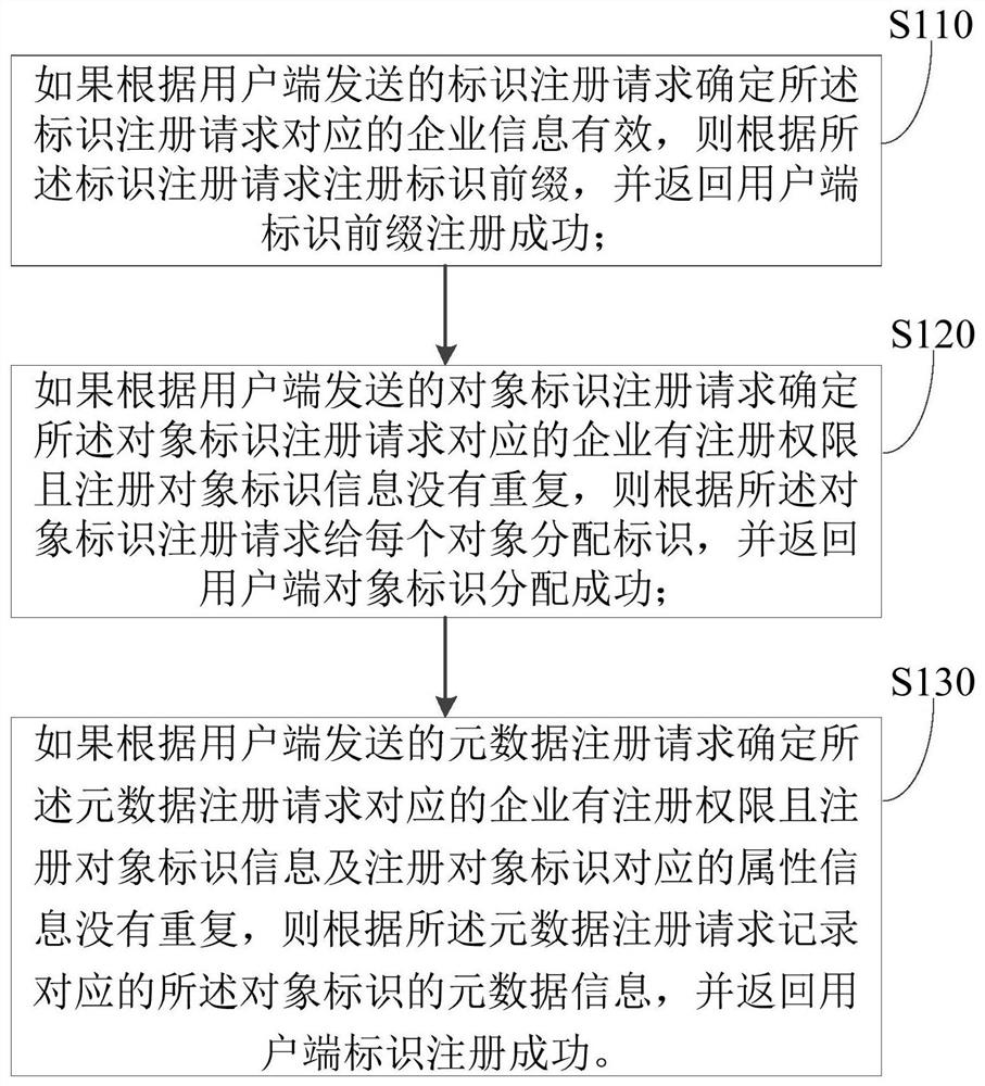 Identification registration method and device, electronic equipment and storage medium