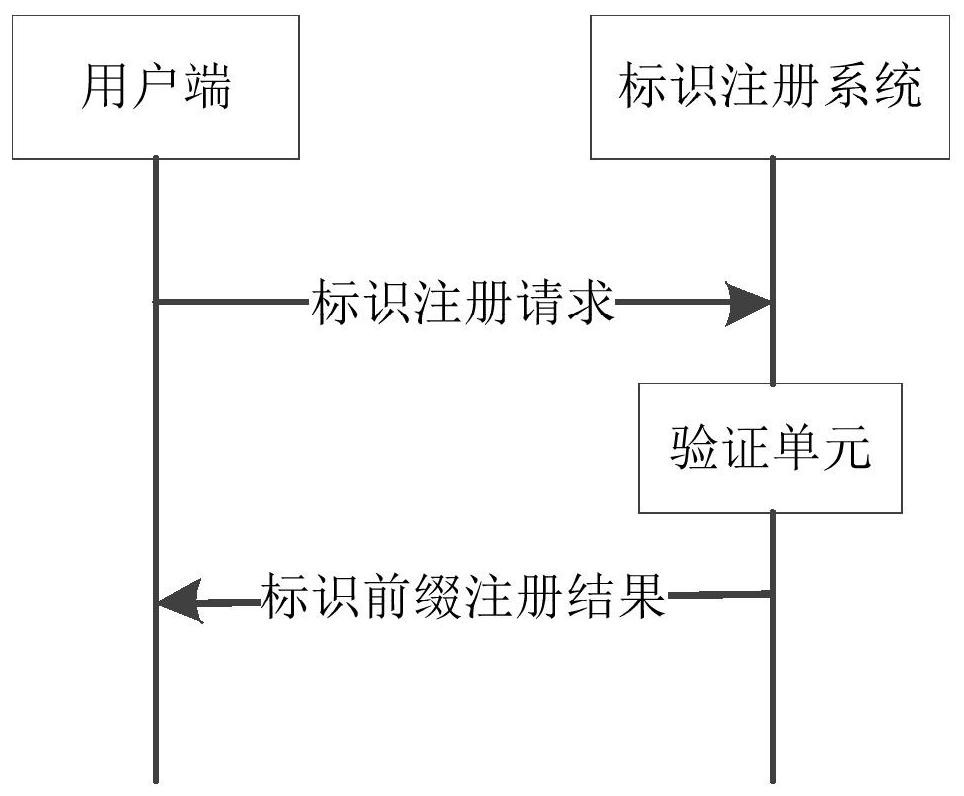 Identification registration method and device, electronic equipment and storage medium