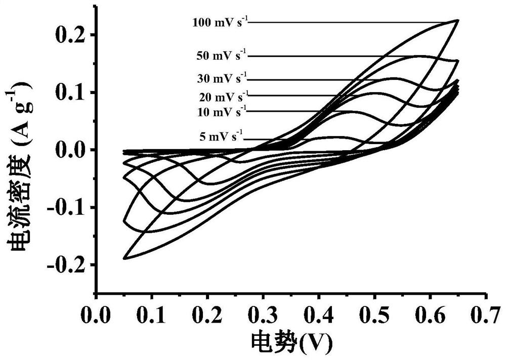 Preparation method of nickel-based metal organic framework derived nickel diselenide/reduced graphene oxide composite material