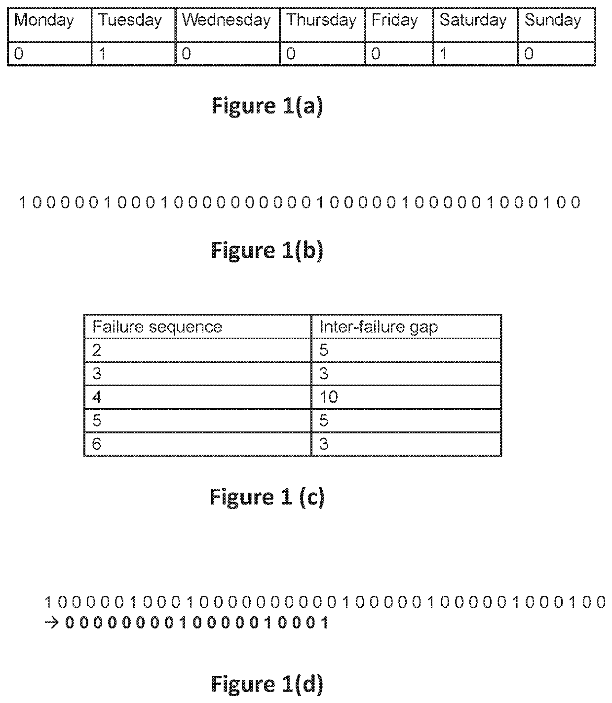 Method and system for machine failure prediction based on a basic weight range ascertained for each basic memory depth value identified from a machine failure history