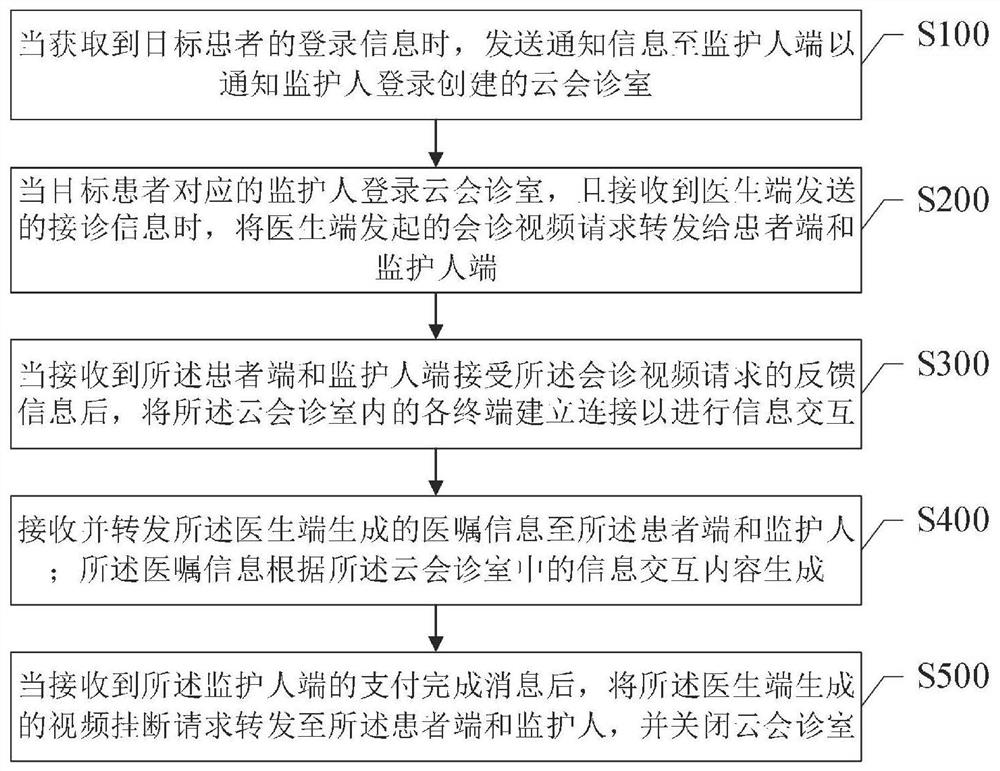 Interaction method, device, server, system and medium for remote accompanying diagnosis