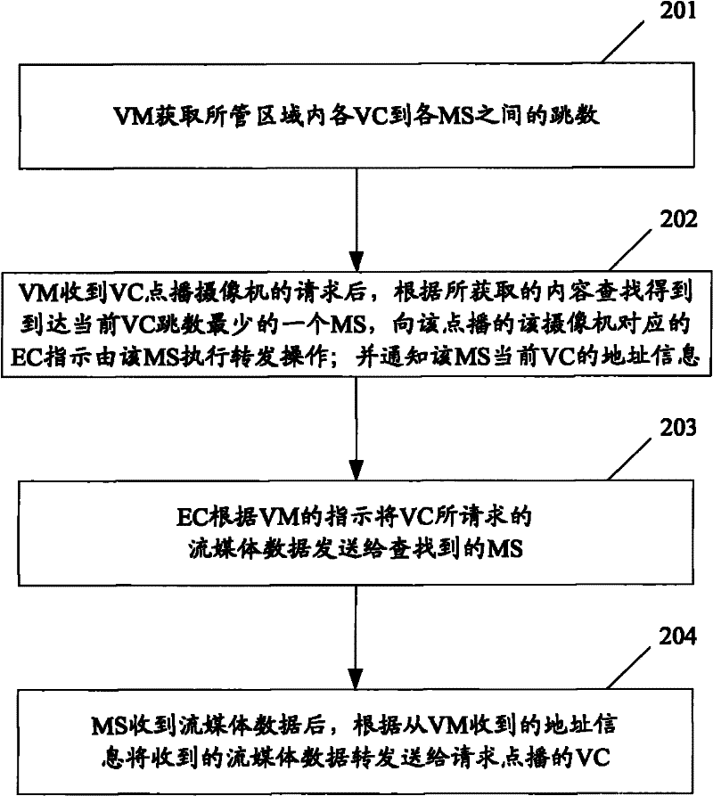 Method of sending streaming media data and virtual manager (VM)