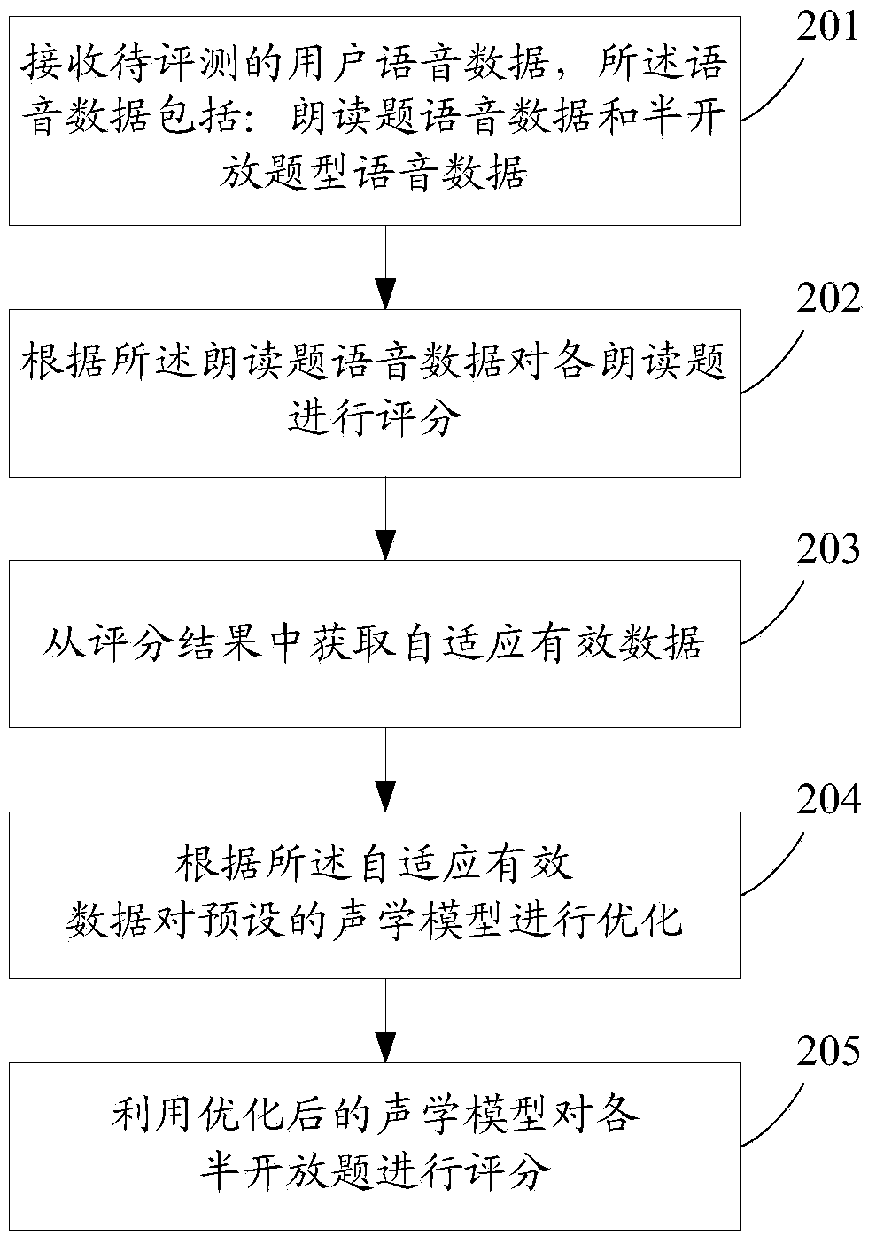 Method and system for improving oral evaluation performance