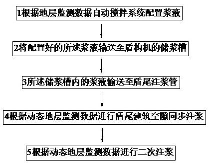 A shield synchronous grouting and secondary grouting process