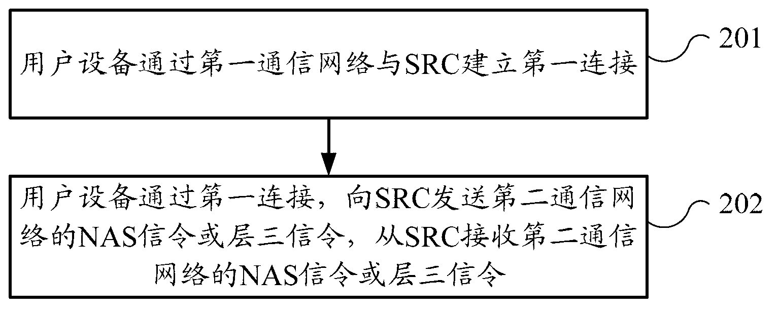 Communication method, user equipment and SRC