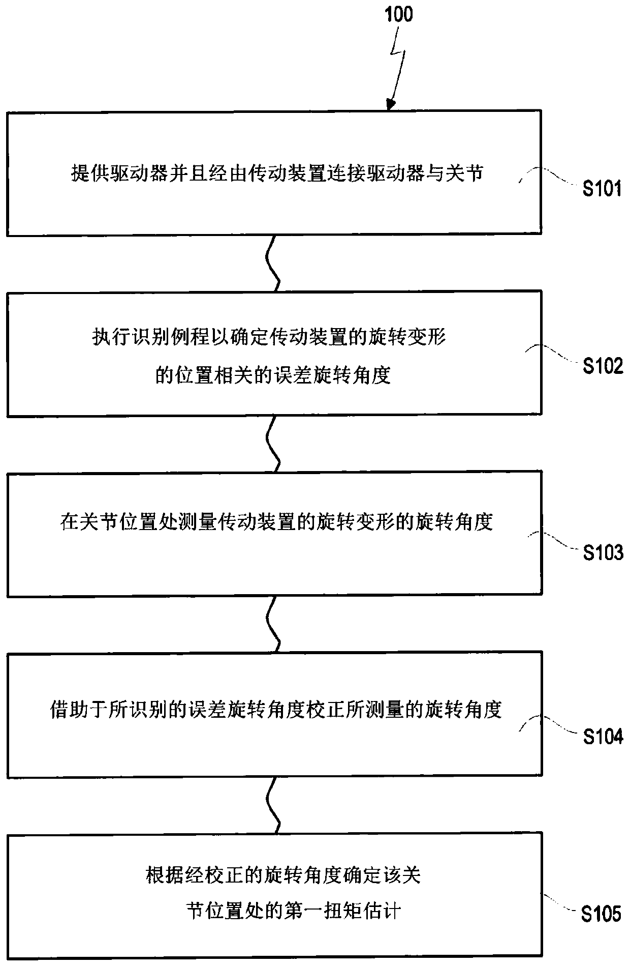 Method and device for estimating torque