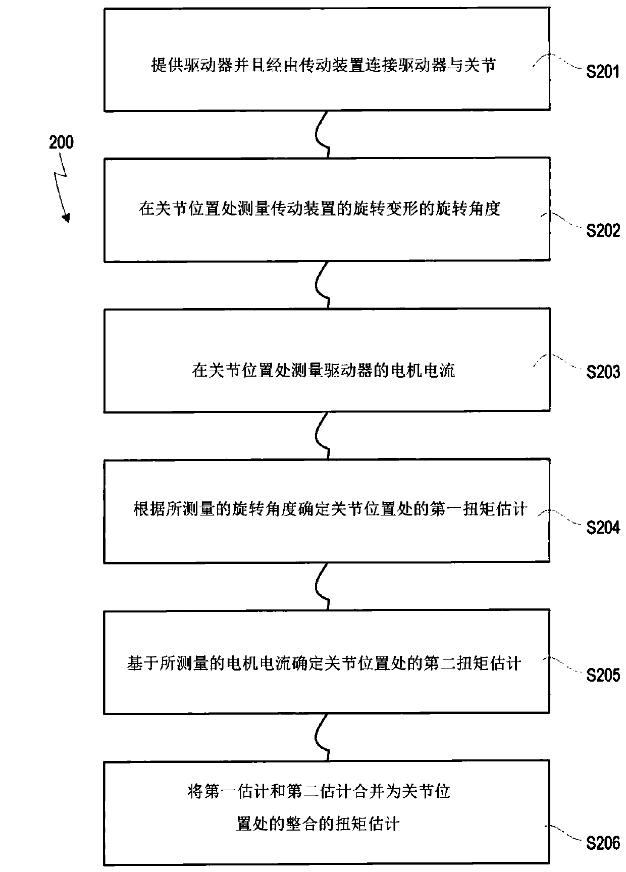 Method and device for estimating torque