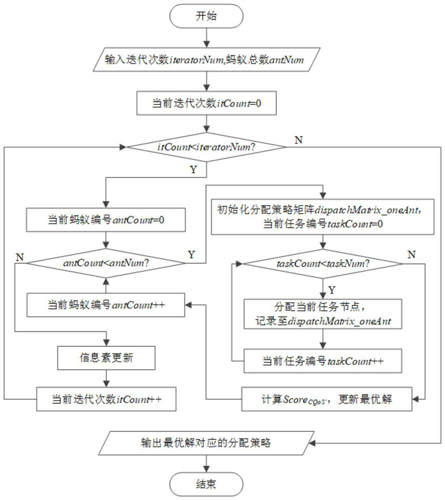 Sequence QoS-driven service integration method