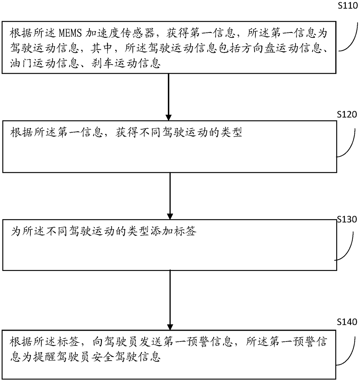 Method and device for monitoring safety driving motion behavior