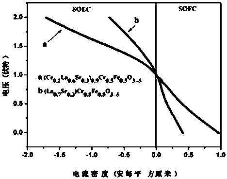 CO2 high-temperature electrolysis electrolytic tank cathode material and preparation method thereof