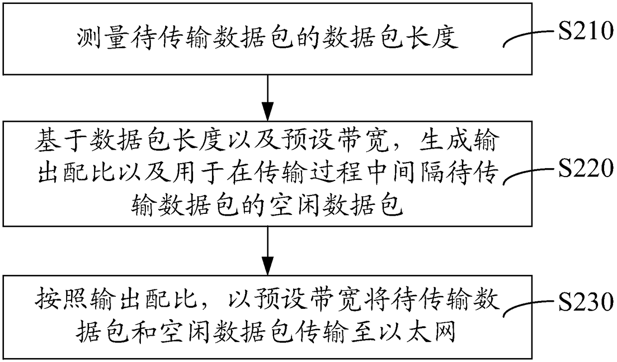 Bandwidth control method and device