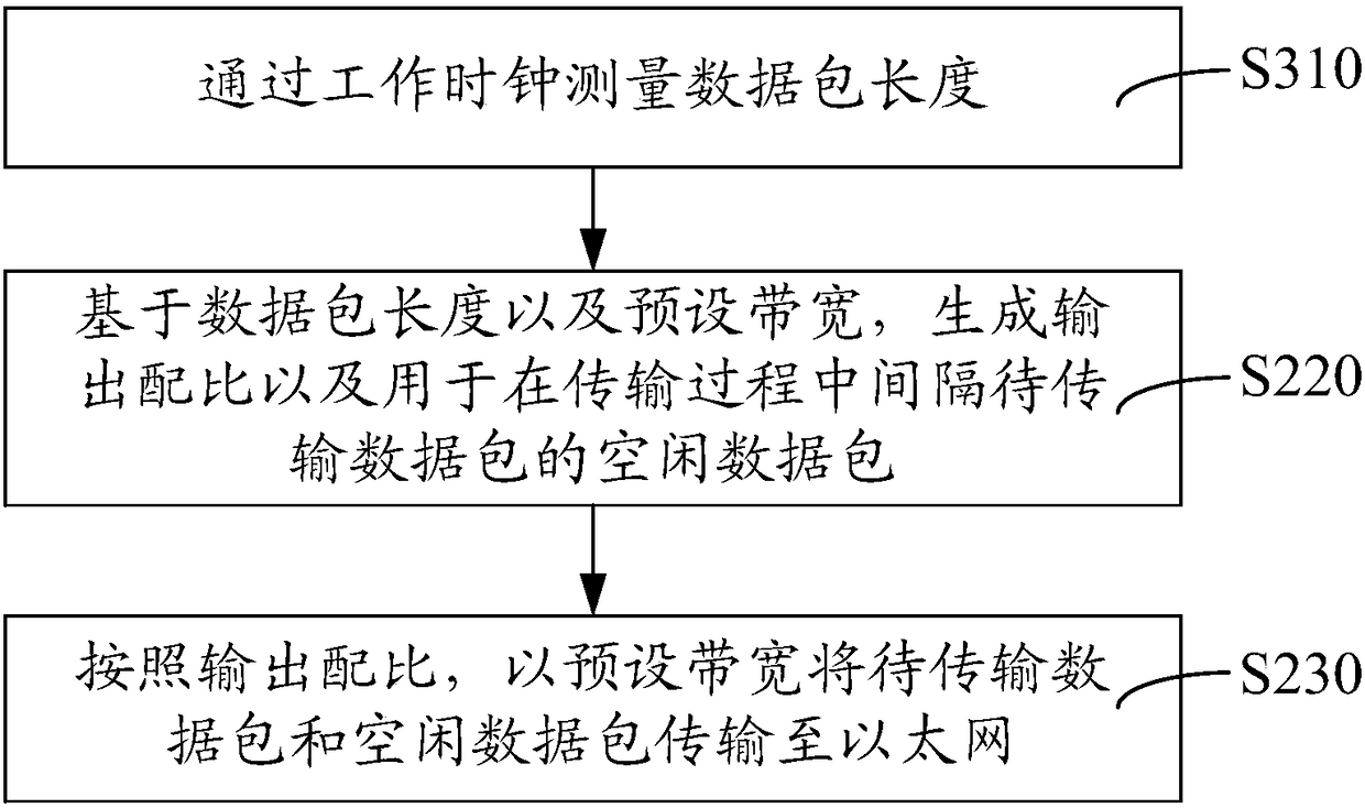 Bandwidth control method and device