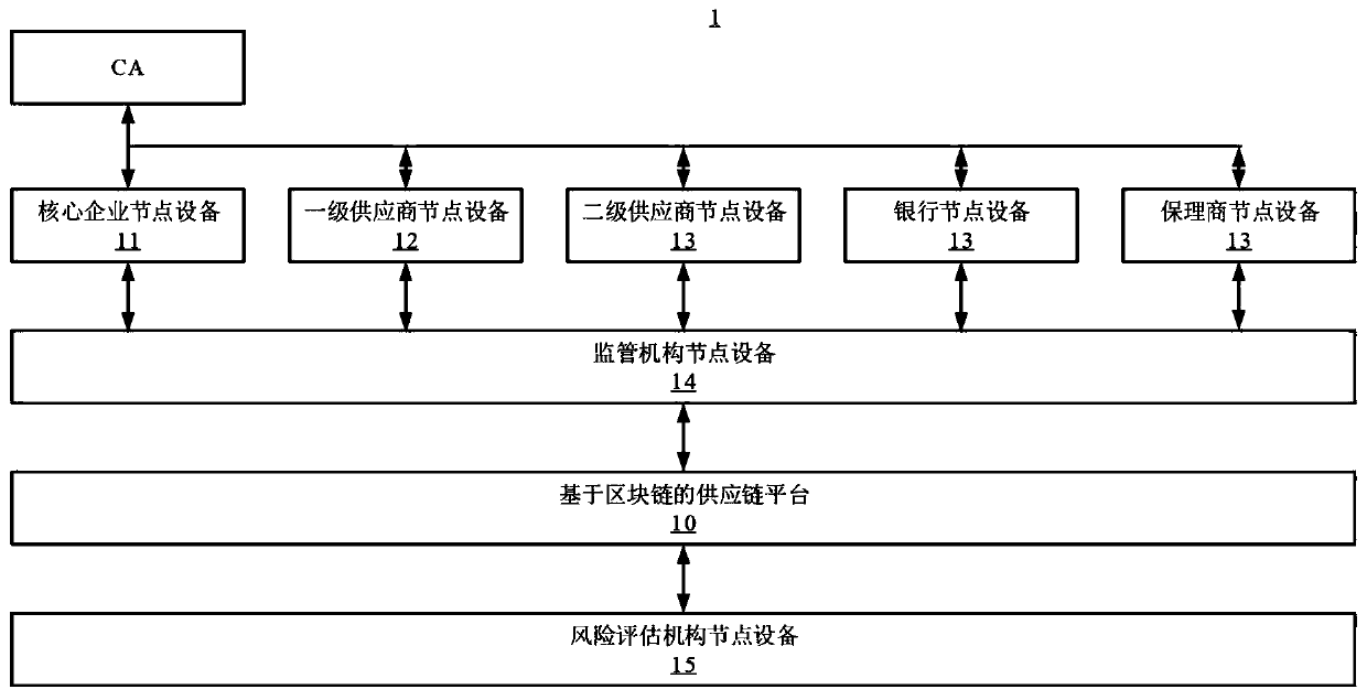 Supply chain transaction privacy protection system and method based on block chain and related equipment